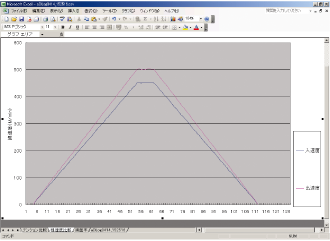 Result data graph (Plotted by Microsoft Excel)